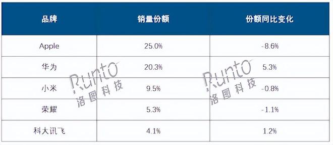 荣耀紧贴小米Q3国内平板报告出炉ayx爱游戏app华为紧逼苹果(图3)